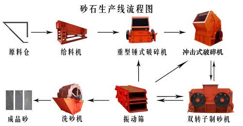 制砂生產(chǎn)線流程圖 采石場(chǎng)設(shè)備