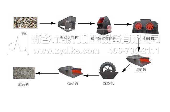 建筑垃圾制砂生產線
