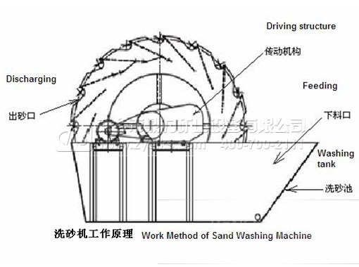 輪斗式洗砂機結(jié)構(gòu)圖