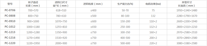 錘式石子整形機常見型號及參數(shù)