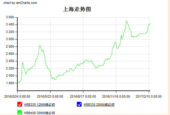 上海鋼材價(jià)格走勢