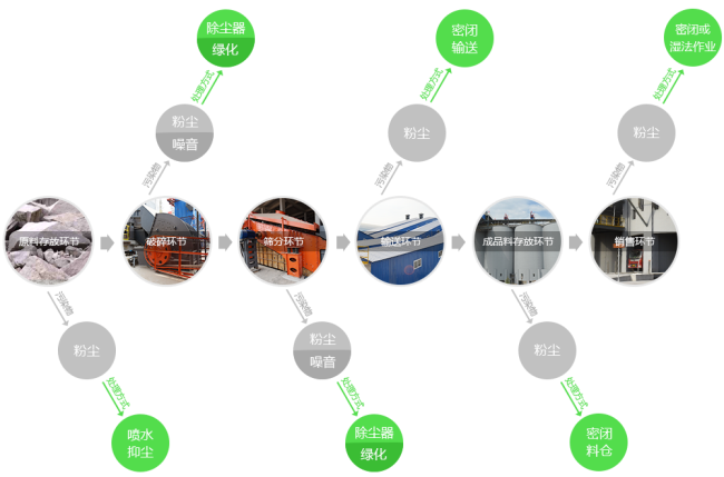 破碎生產(chǎn)線(xiàn)環(huán)保措施