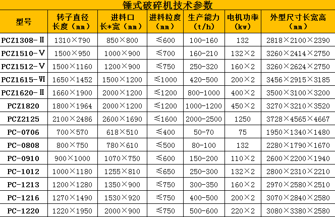 錘式砸石機技術(shù)參數(shù)